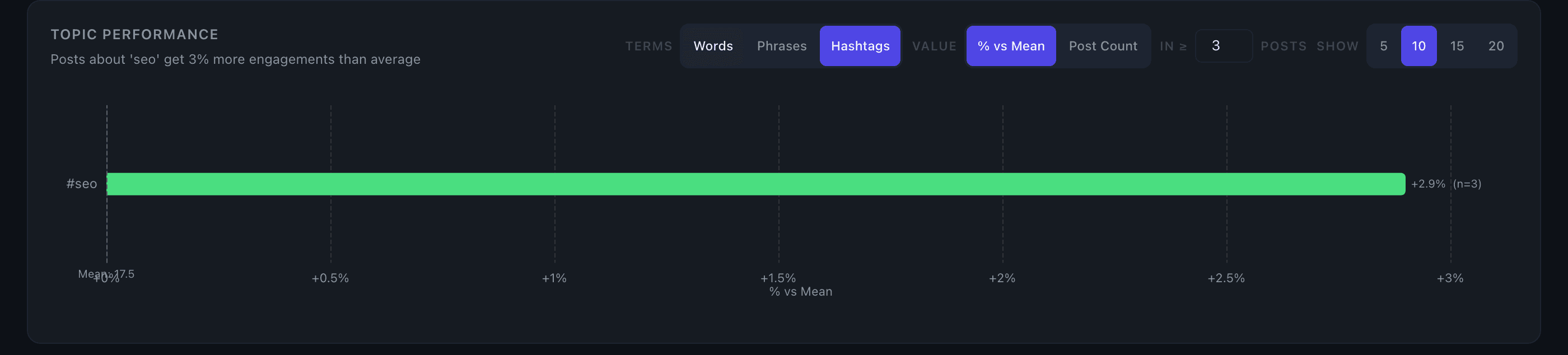 Hashtag Performance view showing hashtags ranked by engagement
