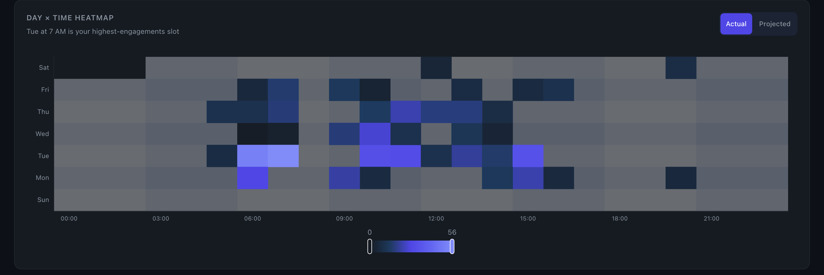 Day × Time Heatmap showing engagement intensity by hour and day