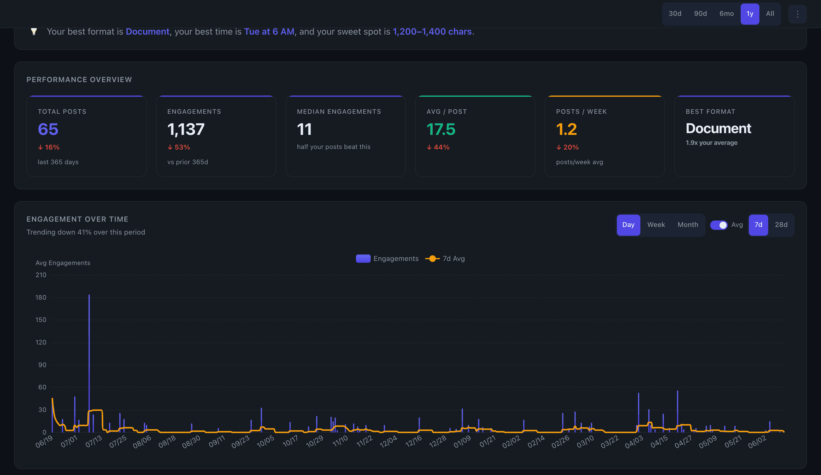Flux dashboard showing KPI cards, engagement trend, and chart sections