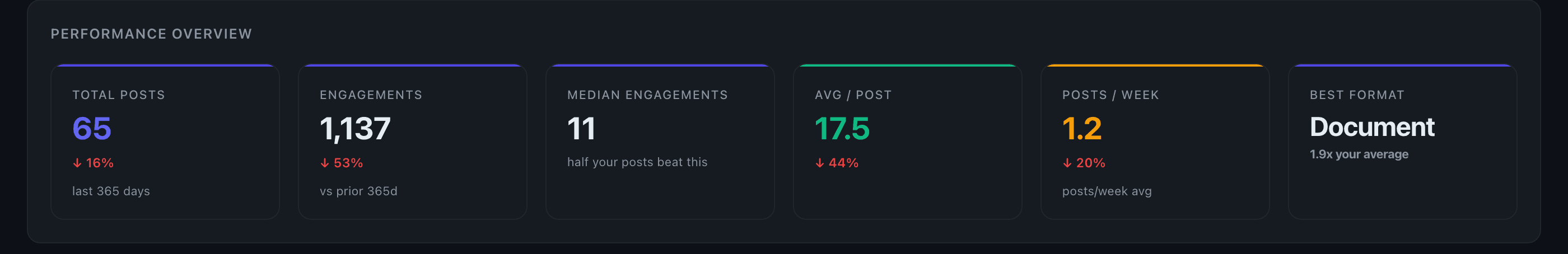 Performance Overview showing KPI cards with engagement metrics and trend indicators