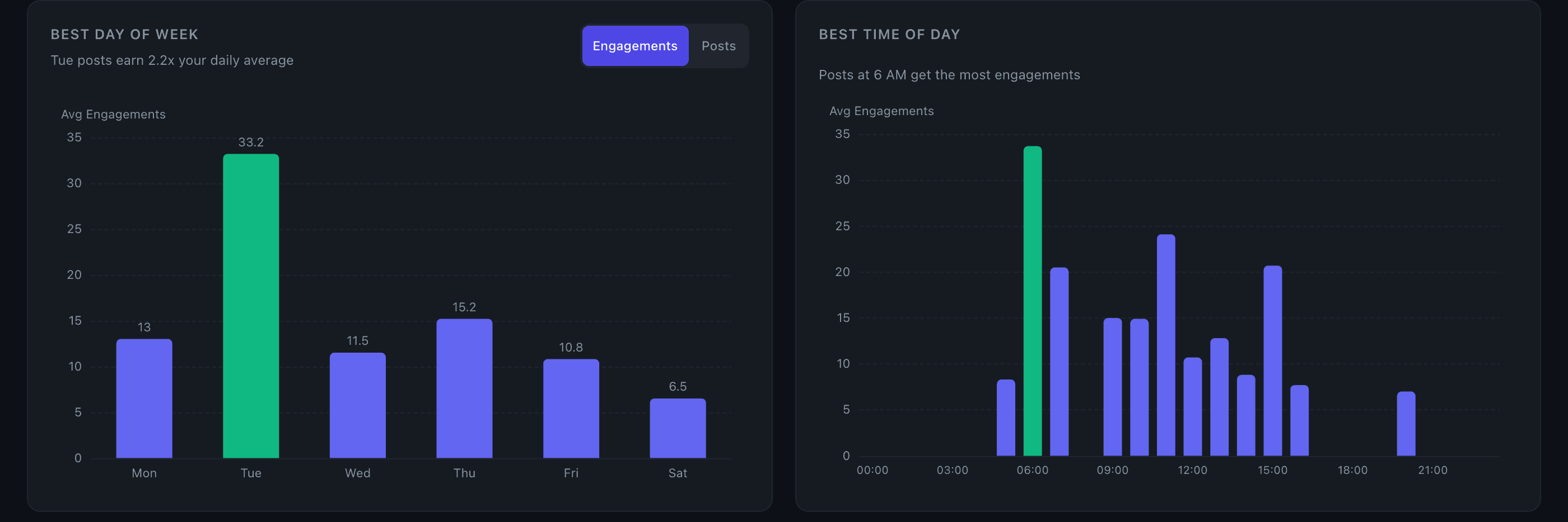 Best Day of Week and Best Time of Day bar charts showing average engagement by day and hour with top performers highlighted in green