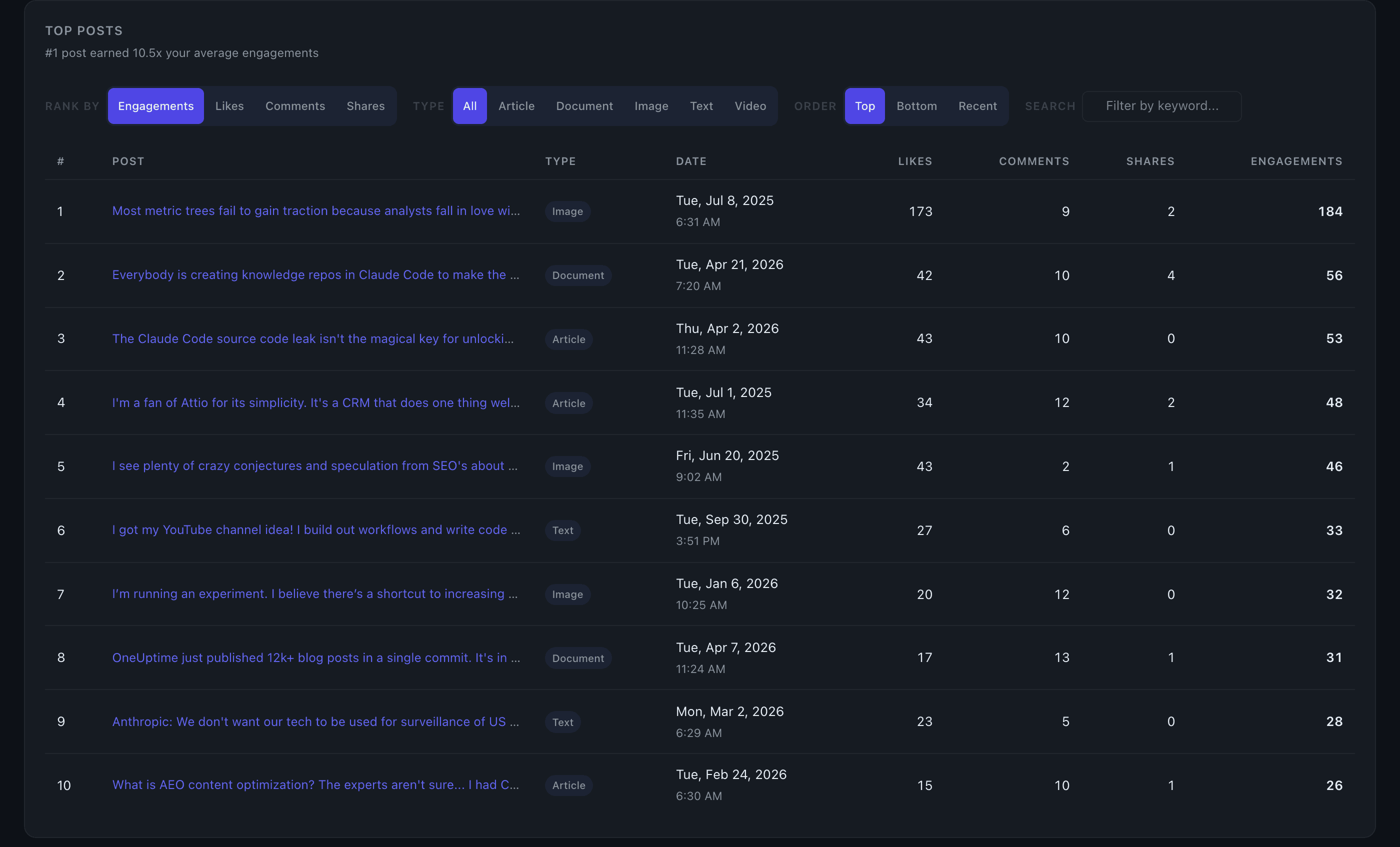 Top Posts table showing ranked posts with engagement metrics and filters