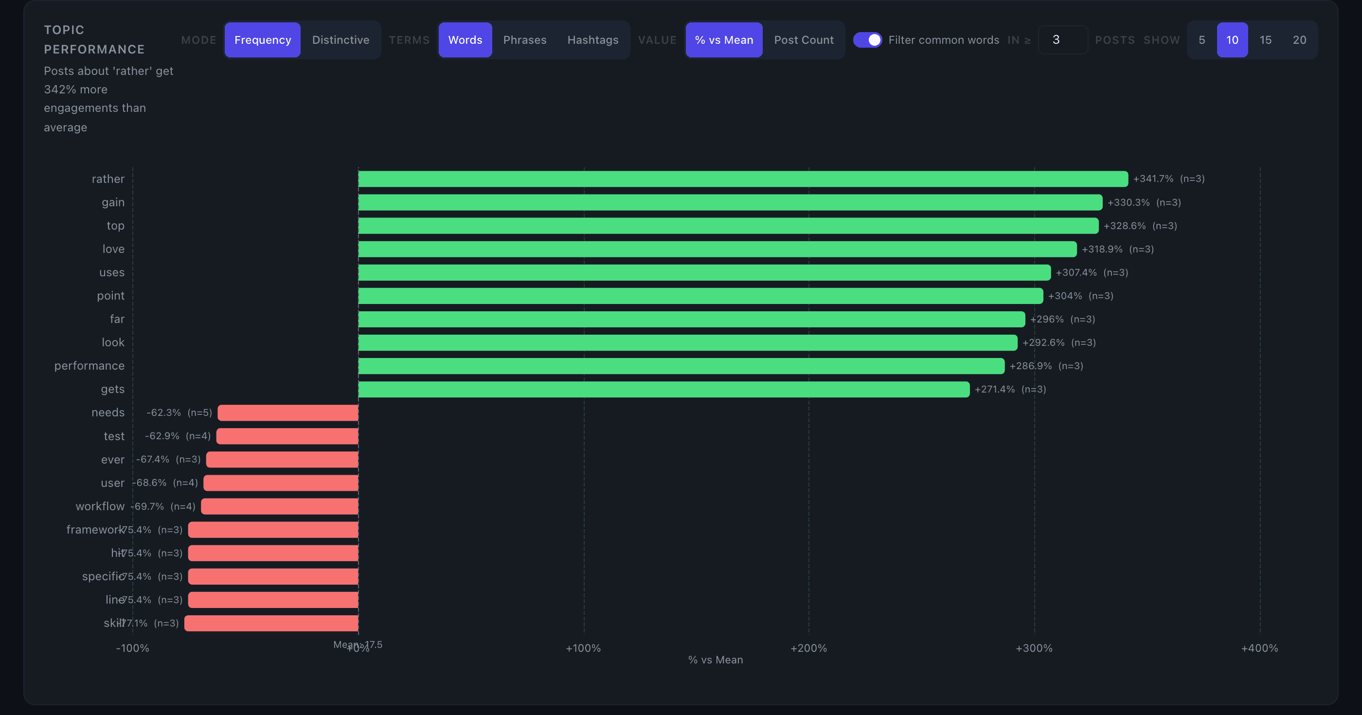 Topic Performance diverging bar chart showing over and under-performing topics